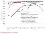 Thumbnail for article : Latest Data On The Scottish Economy - Update 20th November 2020
