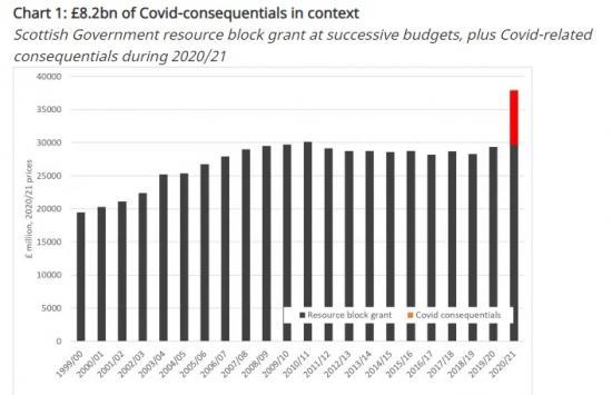 Photograph of The Evolution Of The Scottish Budget 2020/21 - And A Look Forward To The Spending Review