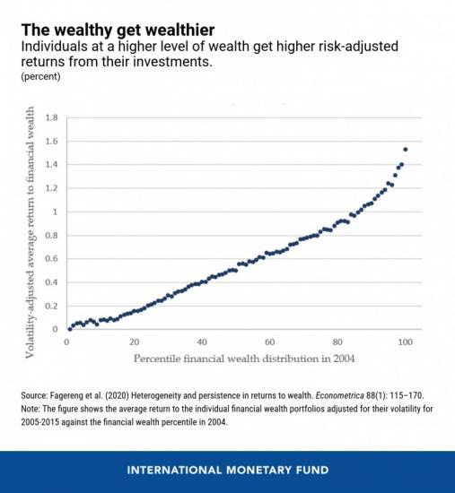 Photograph of How The Rich Get Richer