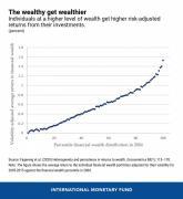 Thumbnail for article : How The Rich Get Richer