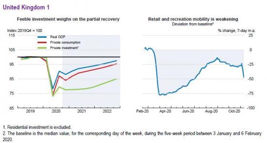 Photograph of Oecd Economic Outlook - How Bad Is The Uks Economic Situation? Very Bad, According To The OECD