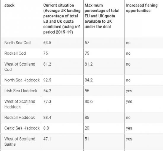 Photograph of Brexit Deal Means Drop In Key Fishing Stocks