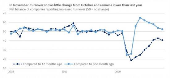 Photograph of Monthly Business Turnover Index: November 2020