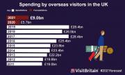 Thumbnail for article : 2021 Tourism Forecast From Visit Britain And The Rest Of The World From The IMF