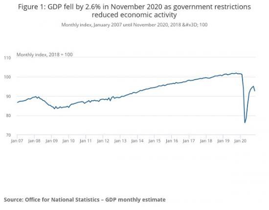 Photograph of GDP Monthly Estimate UK November 2020 - Published 15 January 2021