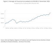 Thumbnail for article : UK House Price Index: November 2020