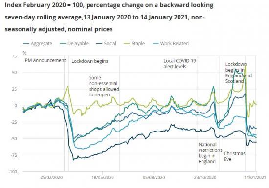 Photograph of Coronavirus and the latest indicators for the UK economy and society: 21 January 2021