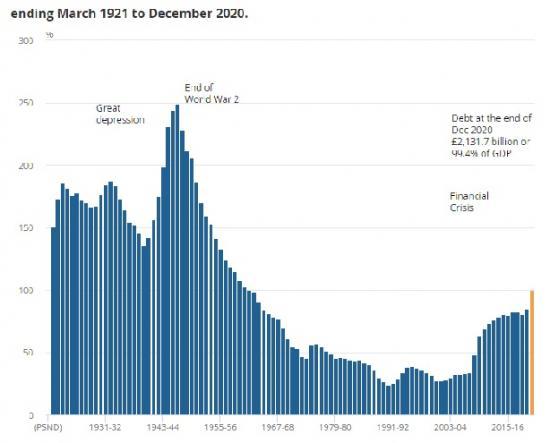 Photograph of Public Sector Finances, UK: December 2020 - Borrowing Hits Highest Since World War Two