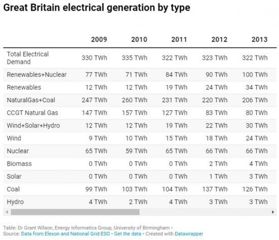 Photograph of Britain's electricity use is at its lowest for decades - but will never be this low again