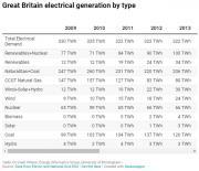 Thumbnail for article : Britain's electricity use is at its lowest for decades - but will never be this low again