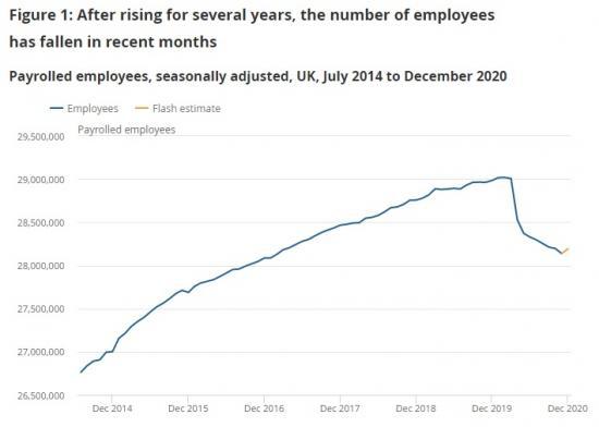 Photograph of Earnings And Employment From Pay As You Earn Real Time Information, Uk: January 2021