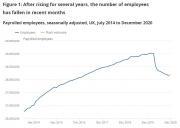 Thumbnail for article : Earnings And Employment From Pay As You Earn Real Time Information, Uk: January 2021