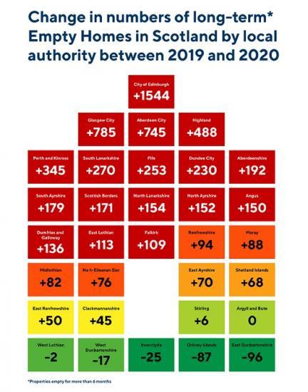 Photograph of Act Now To Ensure Empty Homes Are Not Legacy Of Covid Crisis, Says Charity Leader