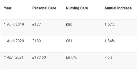 Photograph of More Help With Free Personal And Nursing Care