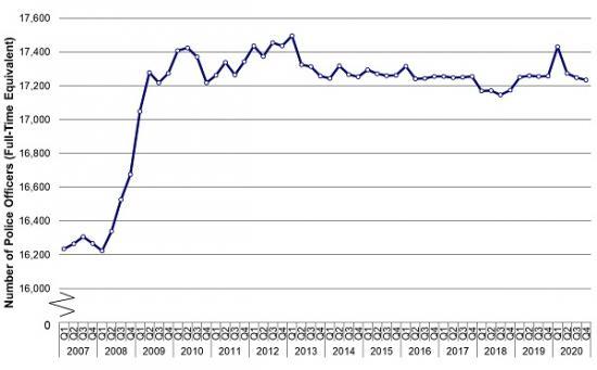 Photograph of Scottish Police Numbers 1000 Higher than 2007