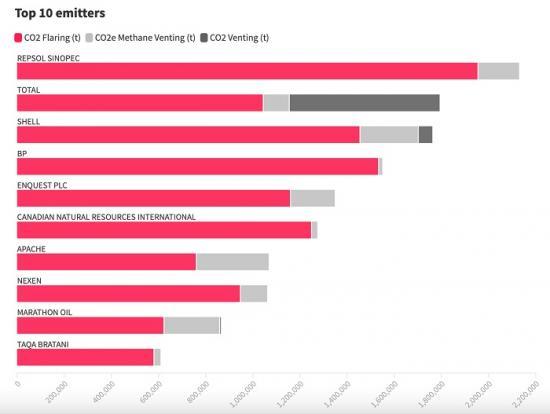 Photograph of Britain's Dirty Secret At Sea - North Sea Oil Giants Responsible For Millions Of Tonnes Of Preventable Emissions