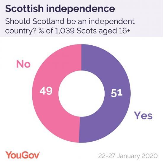 Photograph of Scottish Independence Referendum: Why The Economic Issues Are Quite Different To 2014