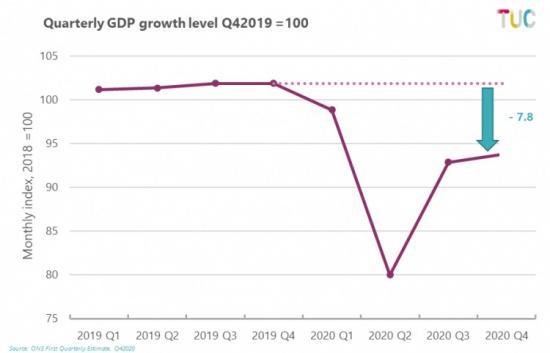 Photograph of GDP And The Pandemic In 2020 - A TUC Report