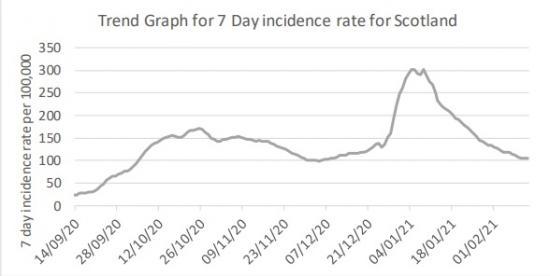 Photograph of Coronavirus COVID-19 state of the epidemic in Scotland - 19 February 2021