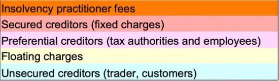 Photograph of When Companies Go Bust, The Law Does Little To Help Suppliers Get Repaid - Here's A Possible Solution