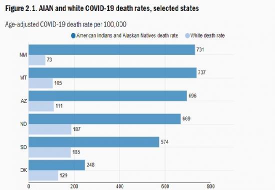 Photograph of American Indians And Alaska Natives Are Dying Of Covid-19 At Shocking Rates