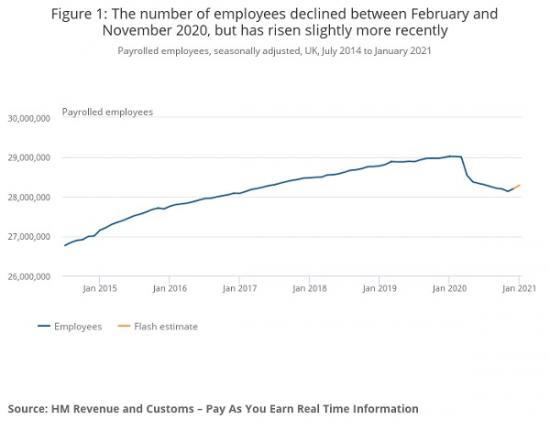 Photograph of Labour Market Overview, Uk: February 2021 - Unemployment Highest For 5 Years
