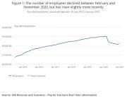 Thumbnail for article : Labour Market Overview, Uk: February 2021 - Unemployment Highest For 5 Years