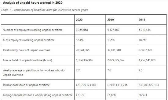 Photograph of UK Workers Put In £24 Billion Worth Of Unpaid Overtime During The Pandemic - TUC Analysis