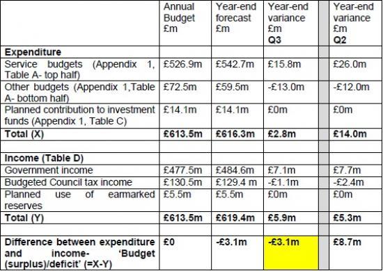 Photograph of Highland Council Staff Numbers Underspend Helps To Create A £3million Surplus