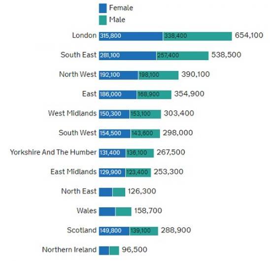 Photograph of Employments Furloughed As At 31 December 2020, By Country And Region And Gender