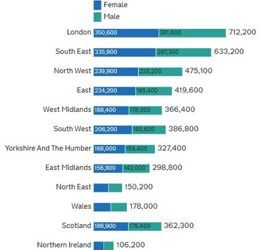 Photograph of Employments furloughed as at 31 January 2021 provisional, by country and region and gender