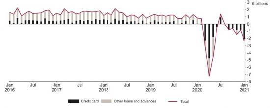 Photograph of Bank Of England Report Shows Household Borrowing Down And Savings Up