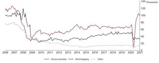 Photograph of Mortgage Lending Increases As Other Borrowing Falls