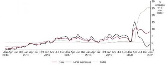 Photograph of Big Businesses Clear Borrowing While SMEs Borrow More
