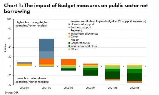 Photograph of Budget Extends Rescue Measures, Stokes Economic Recovery, And Begins Fiscal Repair Job