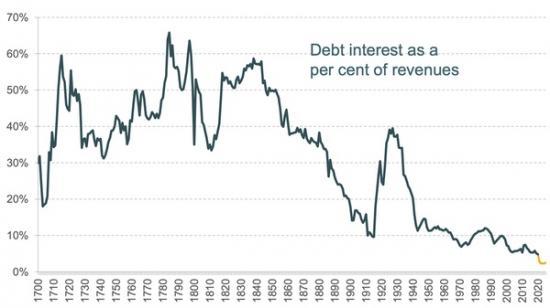 Photograph of Budget 2021: Strip Away Pandemic Largesse And Uk Is Banking On Recovery With No Extra Public Spending