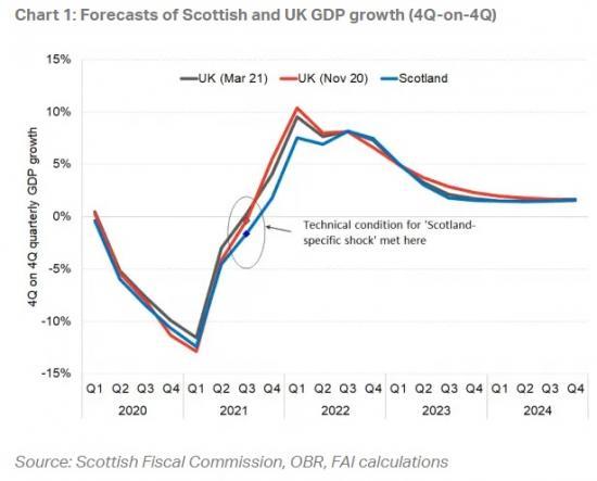 Photograph of Are We Still On Course For A Scotland-specific Economic Shock In 2021?