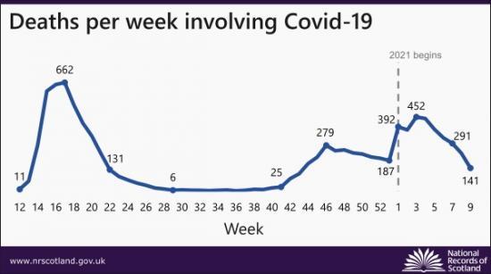 Photograph of Deaths in Scotland Involving Covid-19 Week 9: 1 March - 7 March