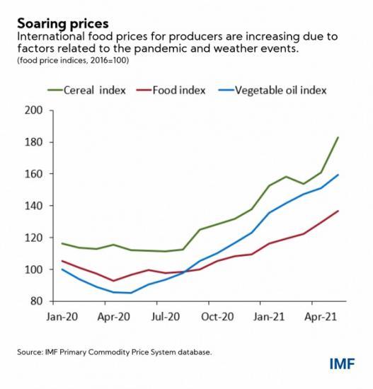 Photograph of Four Facts about Soaring Consumer Food Prices