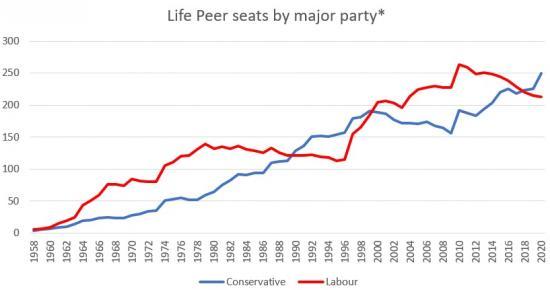 Photograph of The House Of Lords Is Too Large: Party Leaders Must Put Aside Short-term Interests And Agree Plans To Reduce Its Numbers