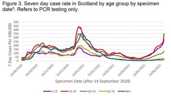 Photograph of State Of The Epidemic In Scotland - 25th June 2021