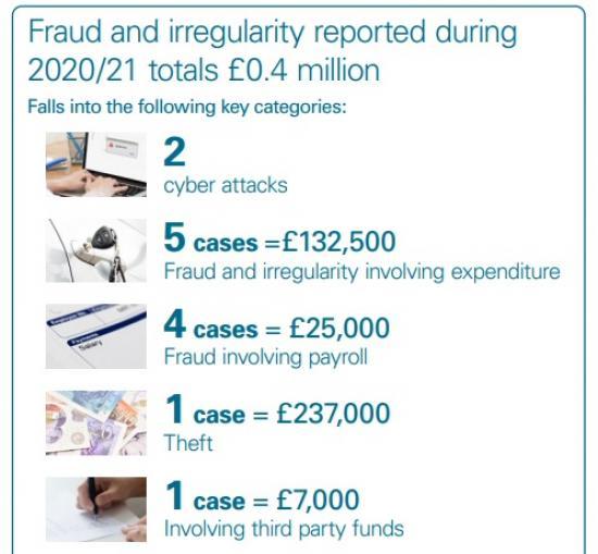 Photograph of Fraud And Irregularity 2020/21 In Scottish Public Bodies