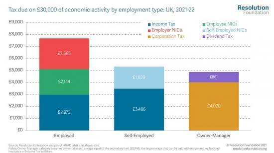 Photograph of A Caring Tax Rise? The Impacts Of A Potential Increase In National Insurance