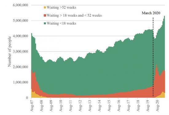 Photograph of Could NHS Waiting Lists Really Reach 13 Million?