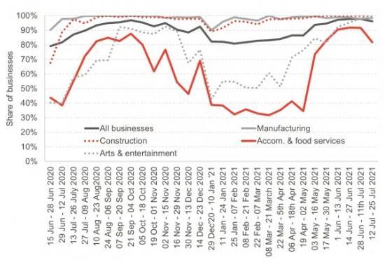 Photograph of Monthly Update On The Scottish Economy - August 2021