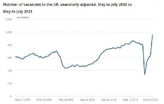 Photograph of Vacancies And Jobs In The UK: August 2021