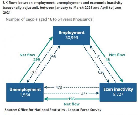 Photograph of Employment In The UK: August 2021