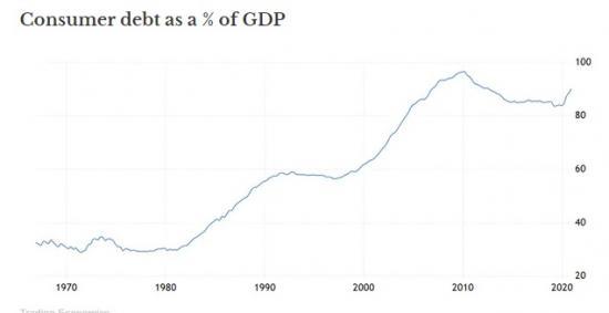 Photograph of Consumer Borrowing Was Heavily Restricted In 1940s To Curb Inflation - It's Time We Did It Again