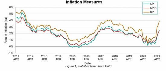 Photograph of Measures Of Price Inflation: RPI, CPI, And CPIH