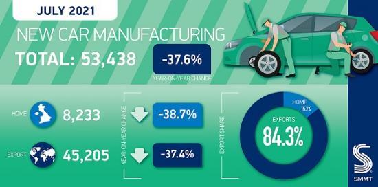 Photograph of UK Car Production Plummets In July